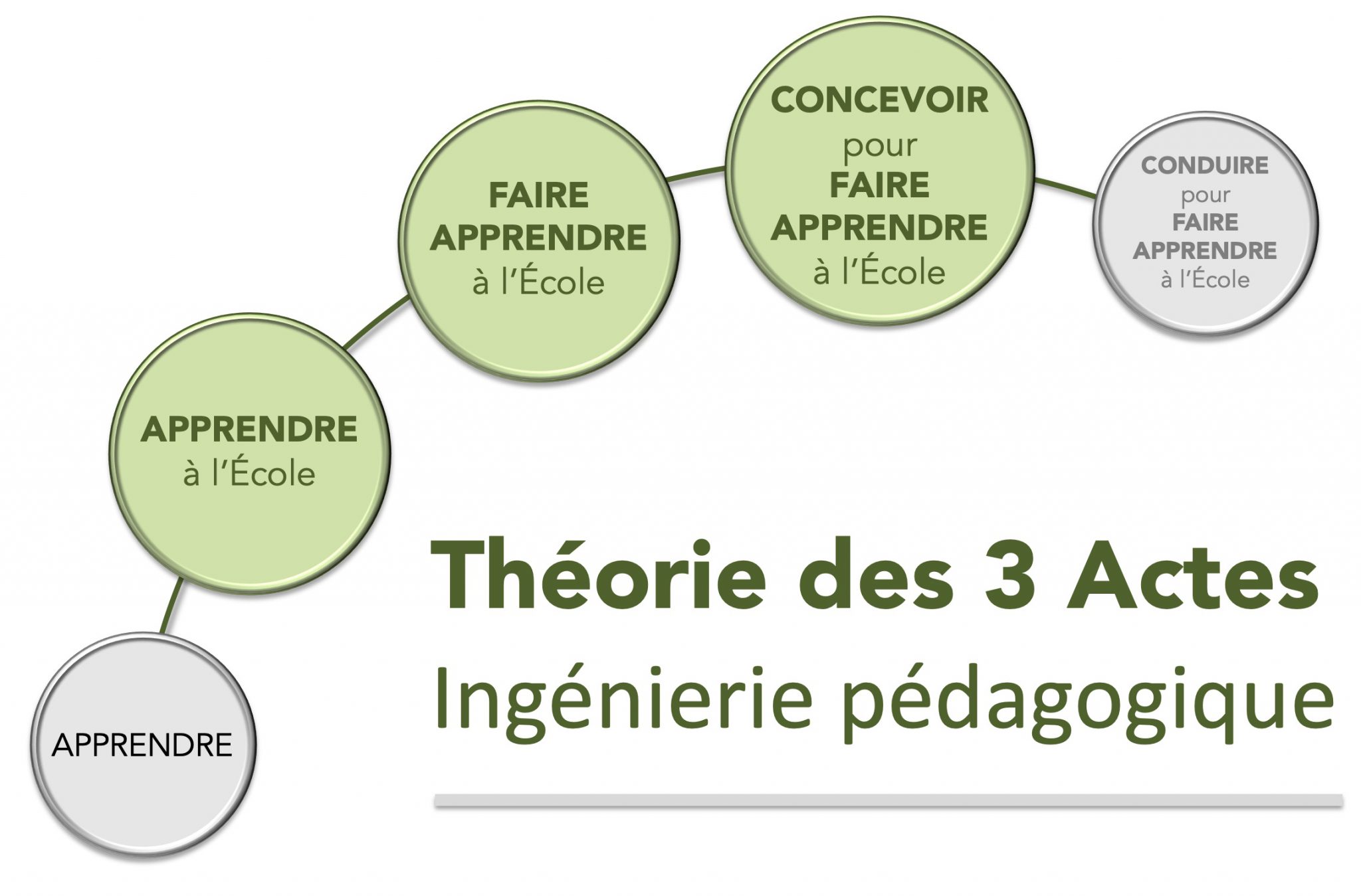 Théorie IP des 3 Actes – Ingénierie Pédagogique IP3A