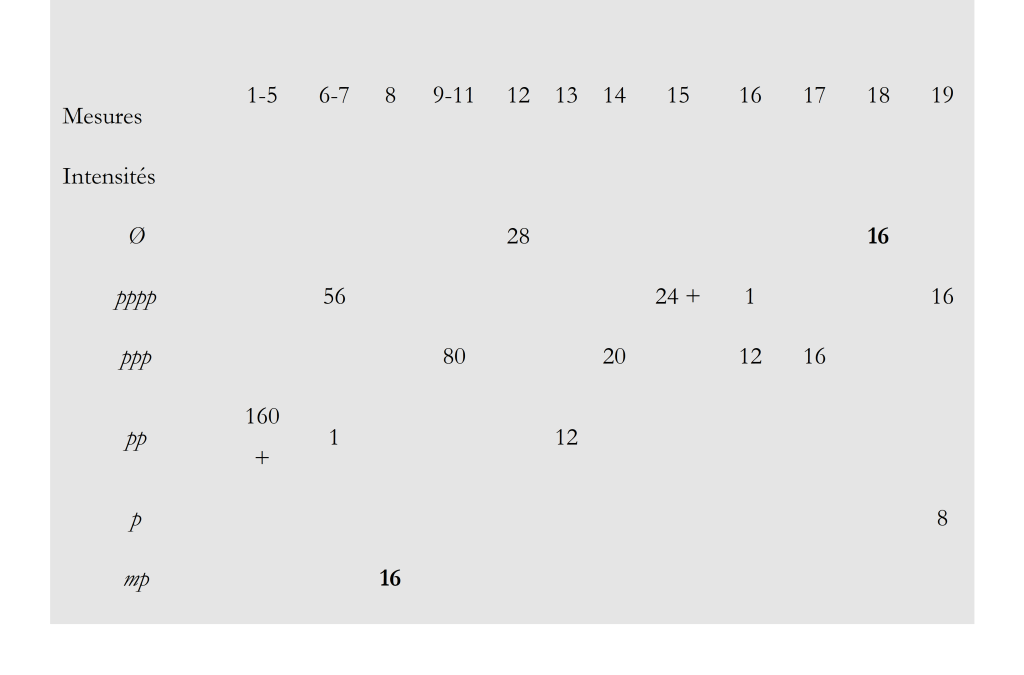 Tableau représentant la répartition chronologique des blocs