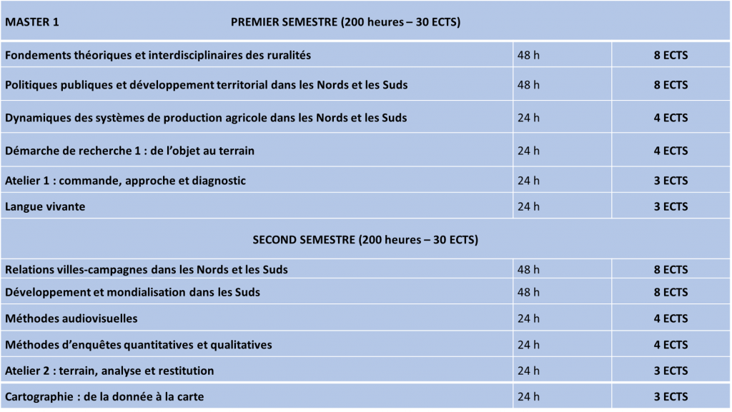 Organisation De La Formation – Master Ruralités Nords & Suds